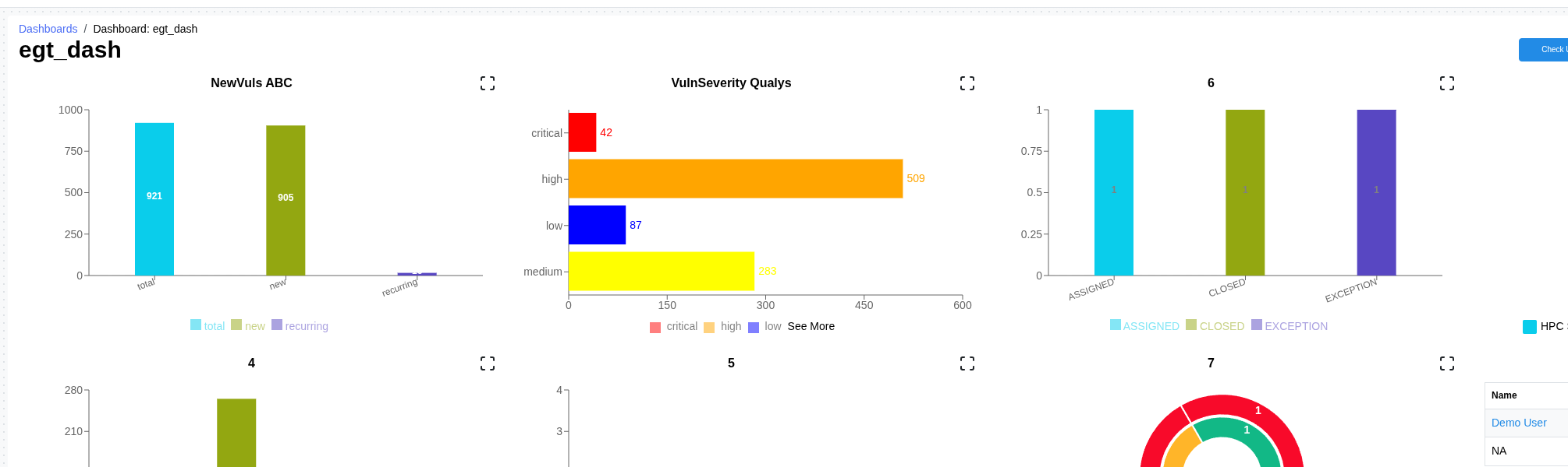 Dashboard with vulnerability charts by age, impact, and department